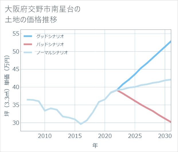 大阪府交野市南星台の土地価格推移