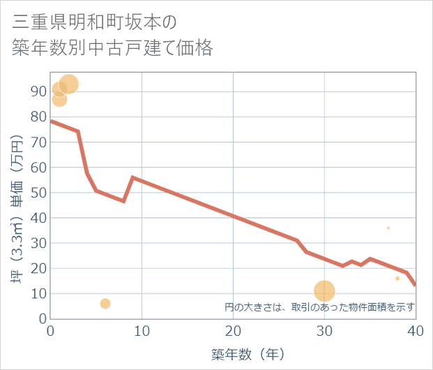 三重県明和町坂本の築年数別の中古戸建て坪単価