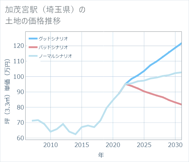 加茂宮駅(埼玉県)の土地価格推移