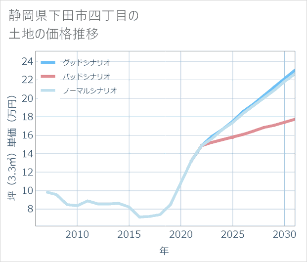 静岡県下田市四丁目の土地価格推移