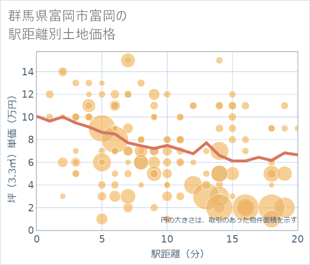 群馬県富岡市富岡の徒歩距離別の土地坪単価