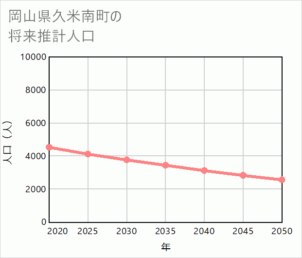久米南町の将来推計人口