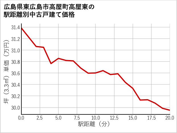広島県東広島市高屋町高屋東の徒歩距離別の中古戸建て坪単価
