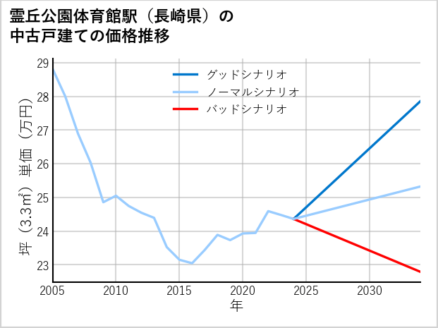 霊丘公園体育館駅（長崎県）の中古戸建て価格推移