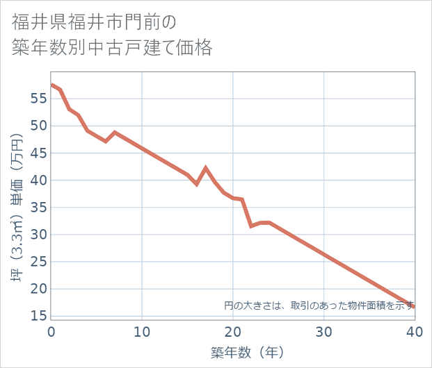 福井県福井市門前の築年数別の中古戸建て坪単価