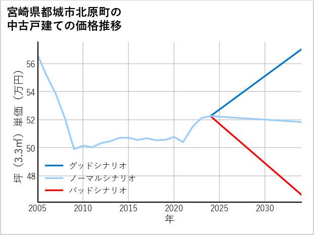 宮崎県都城市北原町の中古戸建て価格推移