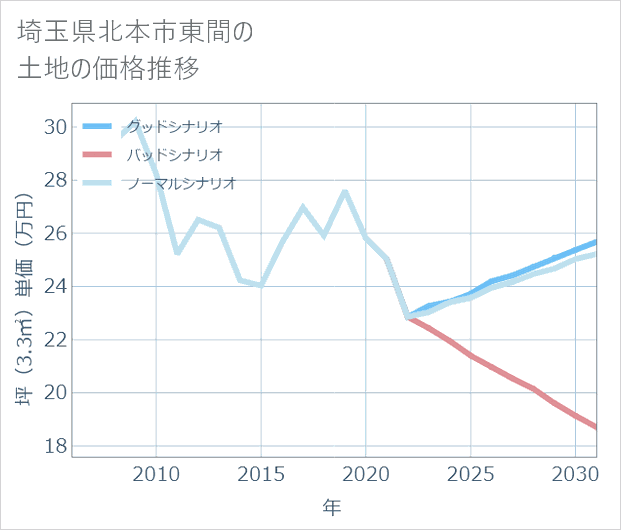 埼玉県北本市東間の土地価格推移