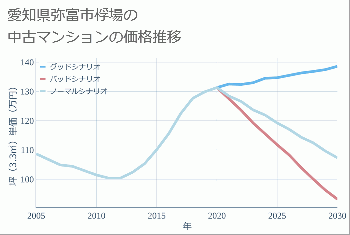 愛知県弥富市桴場の中古マンション価格推移