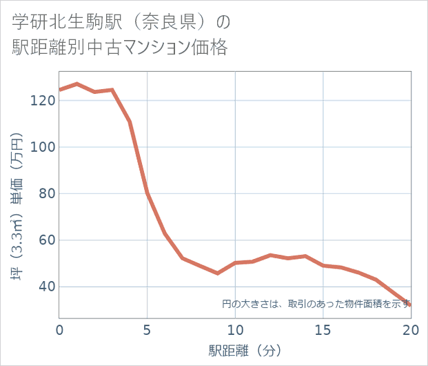 学研北生駒駅(奈良県)の徒歩距離別の中古マンション坪単価