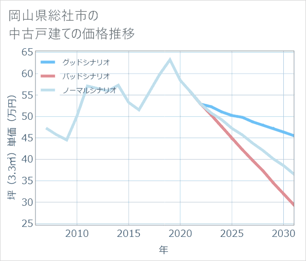 岡山県総社市の中古戸建て価格推移