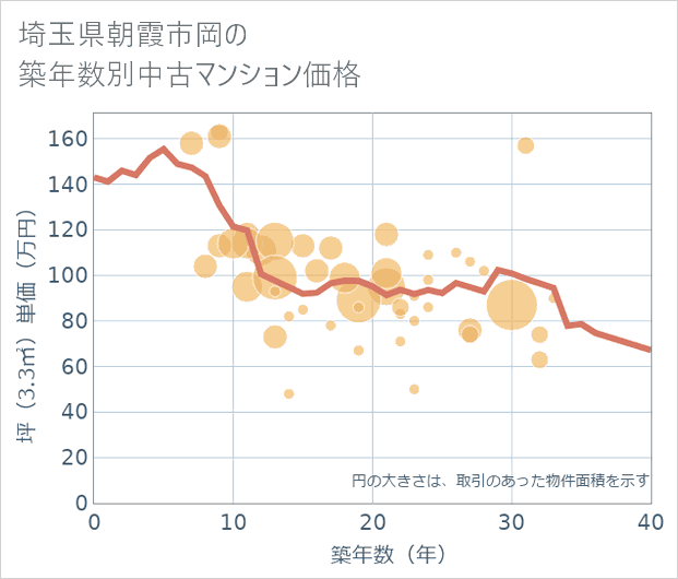 埼玉県朝霞市岡の築年数別の中古マンション坪単価