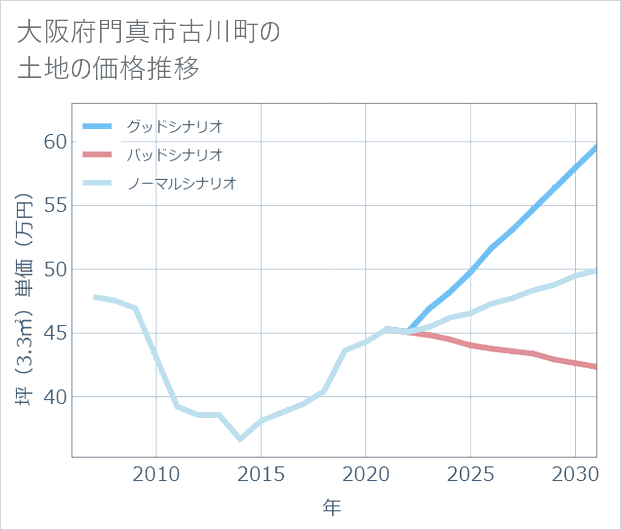 大阪府門真市古川町の土地価格推移