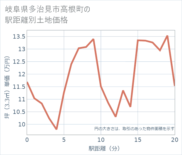 岐阜県多治見市高根町の徒歩距離別の土地坪単価