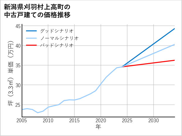 新潟県刈羽村上高町の中古戸建て価格推移