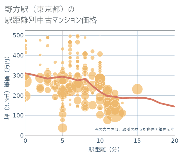 野方駅(東京都)の徒歩距離別の中古マンション坪単価