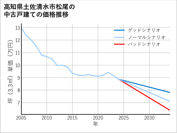 高知県土佐清水市松尾の中古戸建て価格推移