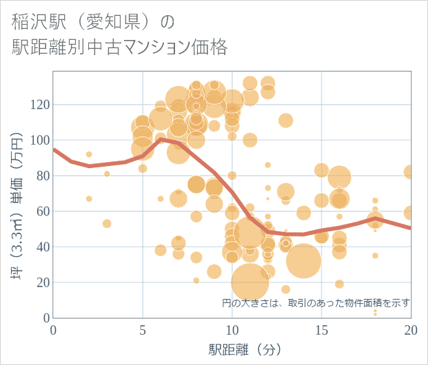 稲沢駅(愛知県)の徒歩距離別の中古マンション坪単価