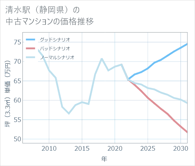 清水駅(静岡県)の中古マンション価格推移