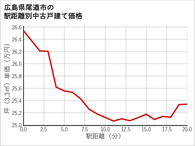 広島県尾道市の徒歩距離別の中古戸建て坪単価