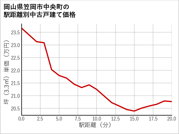 岡山県笠岡市中央町の徒歩距離別の中古戸建て坪単価