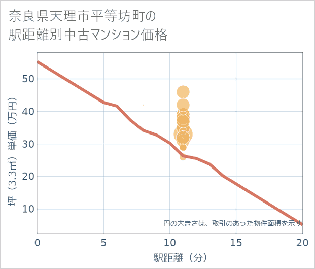 奈良県天理市平等坊町の徒歩距離別の中古マンション坪単価