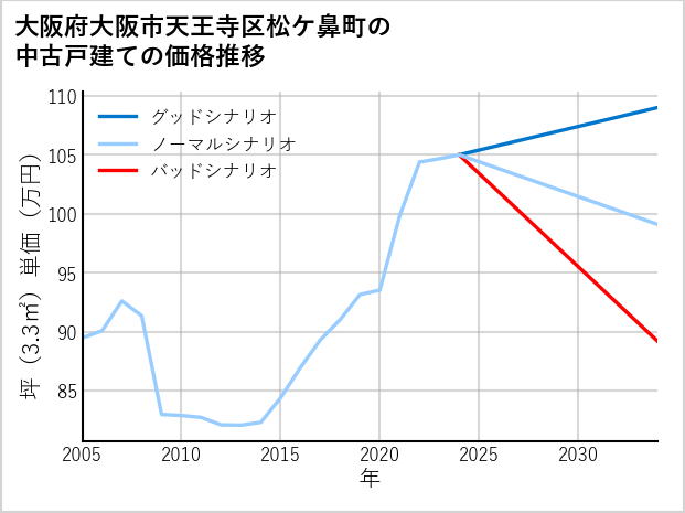 大阪府大阪市天王寺区松ケ鼻町の中古戸建て価格推移