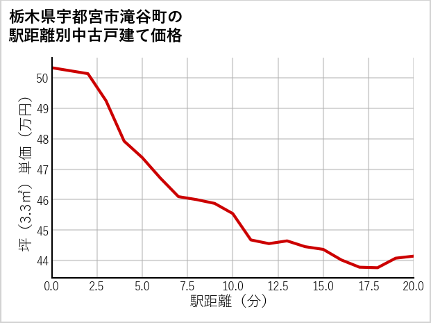 栃木県宇都宮市滝谷町の徒歩距離別の中古戸建て坪単価