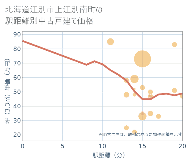 北海道江別市上江別南町の徒歩距離別の中古戸建て坪単価