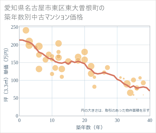 愛知県名古屋市東区東大曽根町の築年数別の中古マンション坪単価