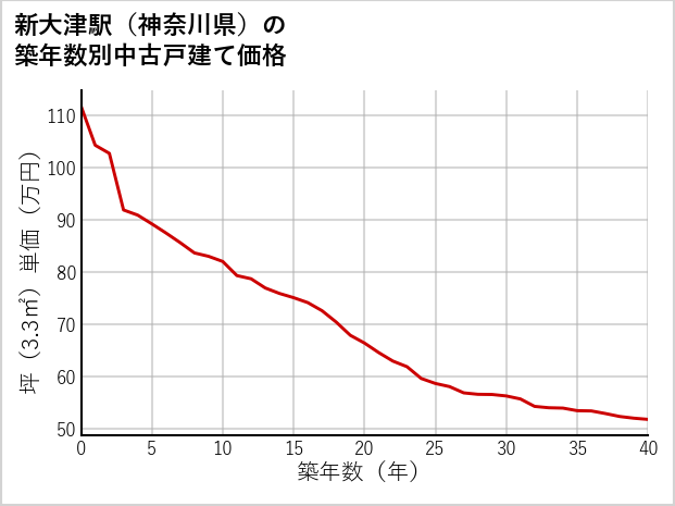 新大津駅（神奈川県）の築年数別の中古戸建て坪単価