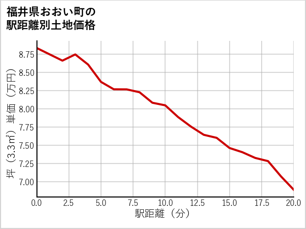 福井県おおい町の徒歩距離別の土地坪単価