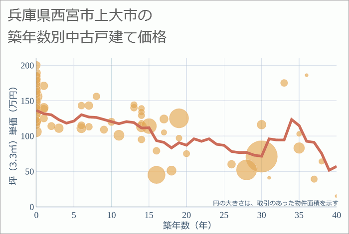 兵庫県西宮市上大市の築年数別の中古戸建て坪単価