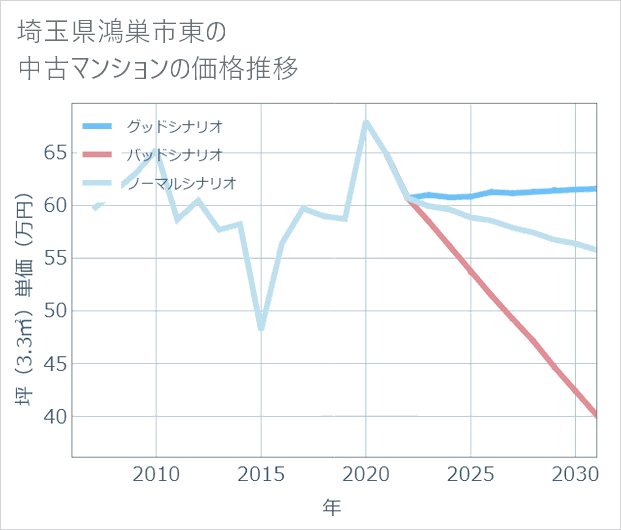 埼玉県鴻巣市東の中古マンション価格推移