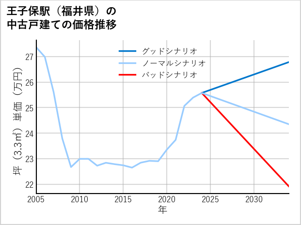 王子保駅（福井県）の中古戸建て価格推移
