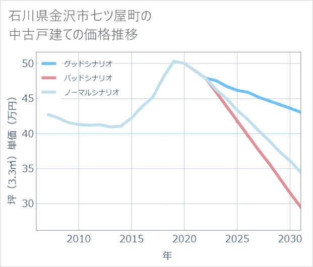石川県金沢市七ツ屋町の中古戸建て価格推移