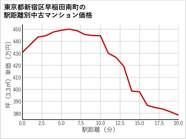 東京都新宿区早稲田南町の徒歩距離別の中古マンション坪単価