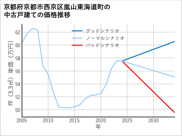 京都府京都市西京区嵐山東海道町の中古戸建て価格推移