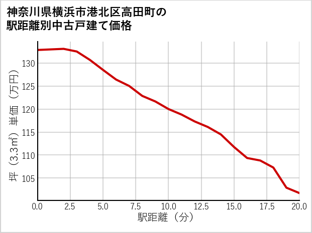 神奈川県横浜市港北区高田町の徒歩距離別の中古戸建て坪単価