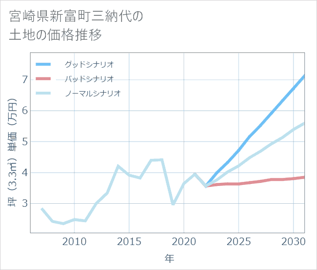 宮崎県新富町三納代の土地価格推移