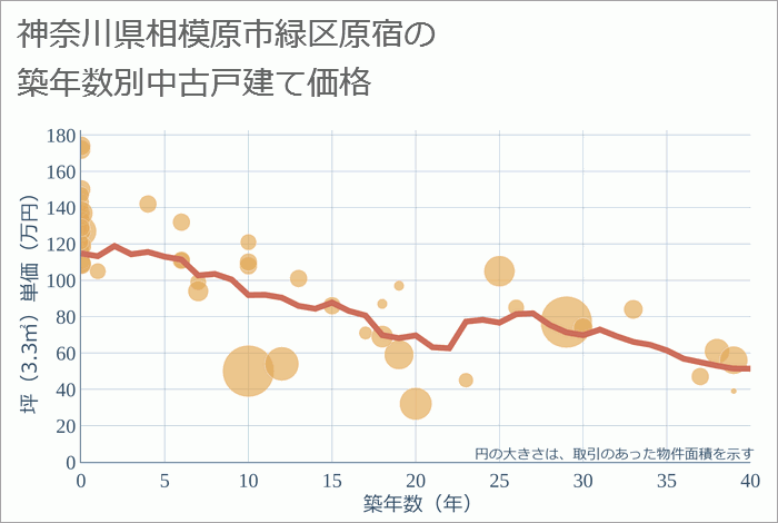 神奈川県相模原市緑区原宿の築年数別の中古戸建て坪単価