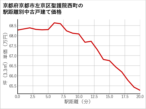 京都府京都市左京区聖護院西町の徒歩距離別の中古戸建て坪単価
