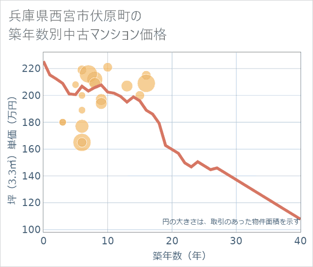 兵庫県西宮市伏原町の築年数別の中古マンション坪単価