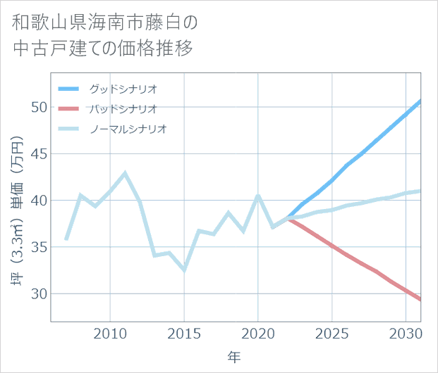 和歌山県海南市藤白の中古戸建て価格推移