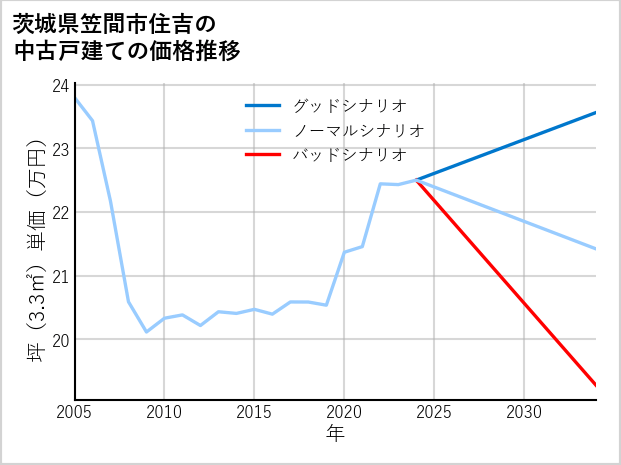 茨城県笠間市住吉の中古戸建て価格推移