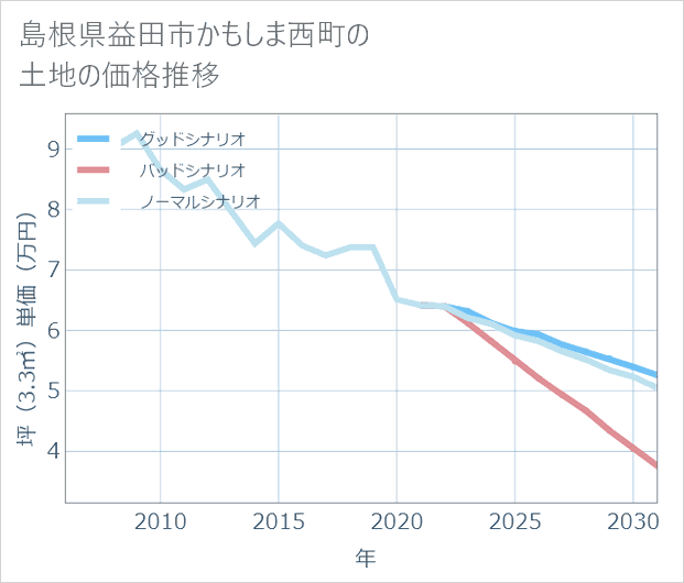 島根県益田市かもしま西町の土地価格推移