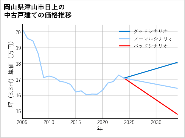 岡山県津山市日上の中古戸建て価格推移