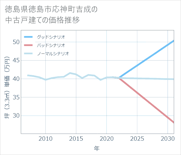 徳島県徳島市応神町吉成の中古戸建て価格推移