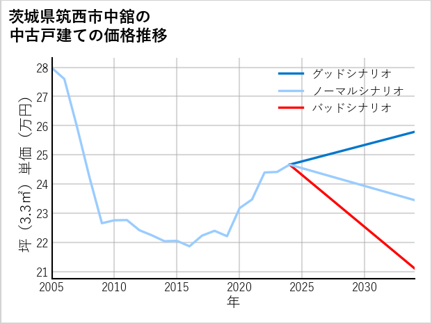 茨城県筑西市中舘の中古戸建て価格推移