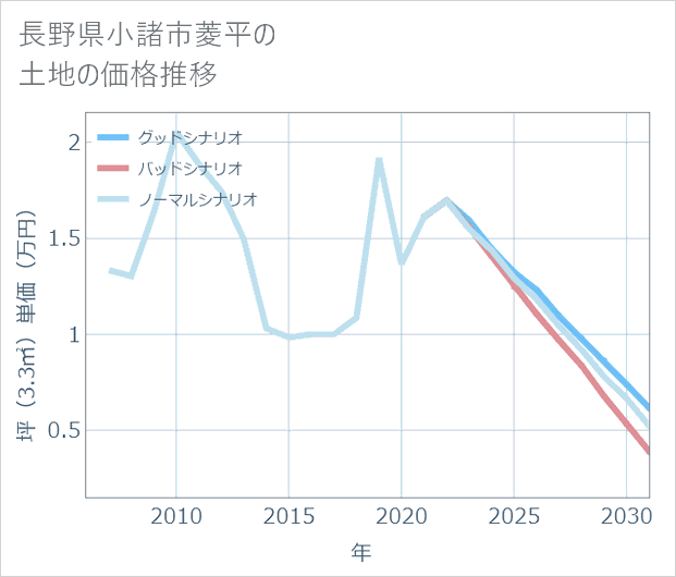長野県小諸市菱平の土地価格推移