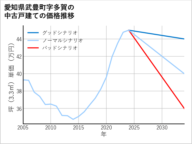 愛知県武豊町多賀の中古戸建て価格推移